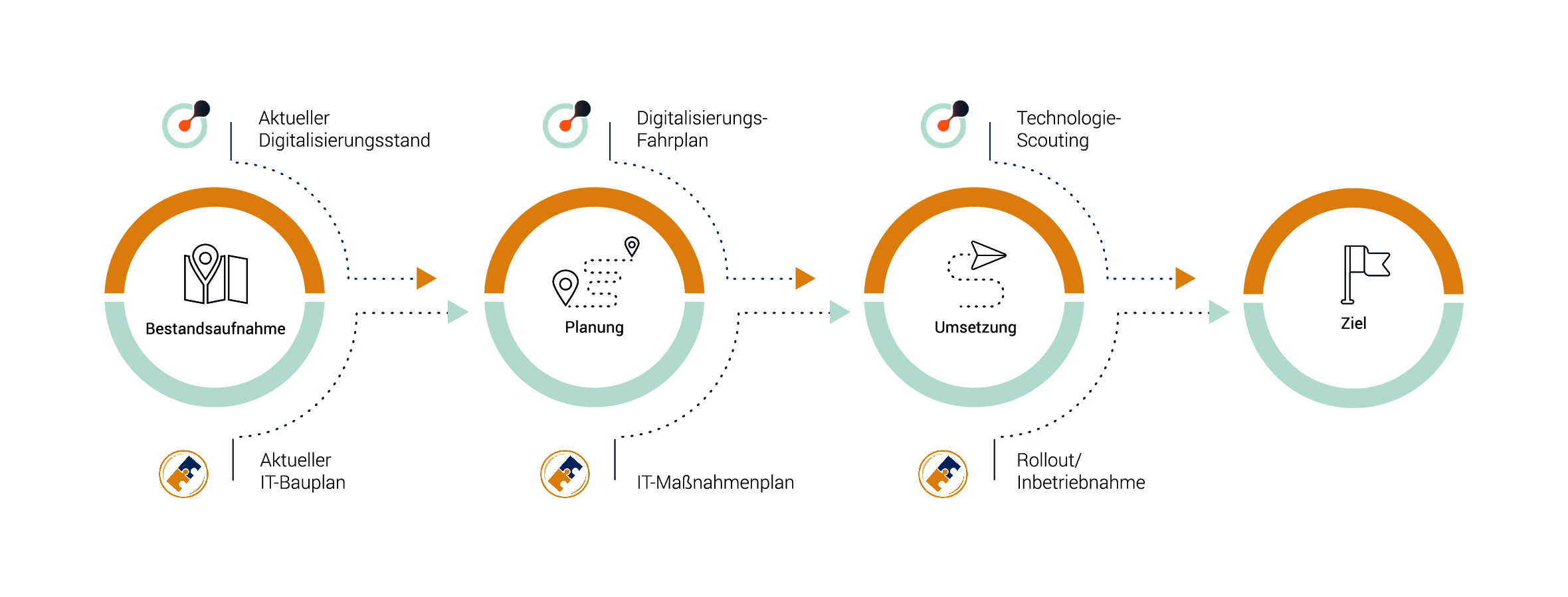 matchpilot: Gemeinsam begleiten wir den Mittelstand auf der digitalen Reise